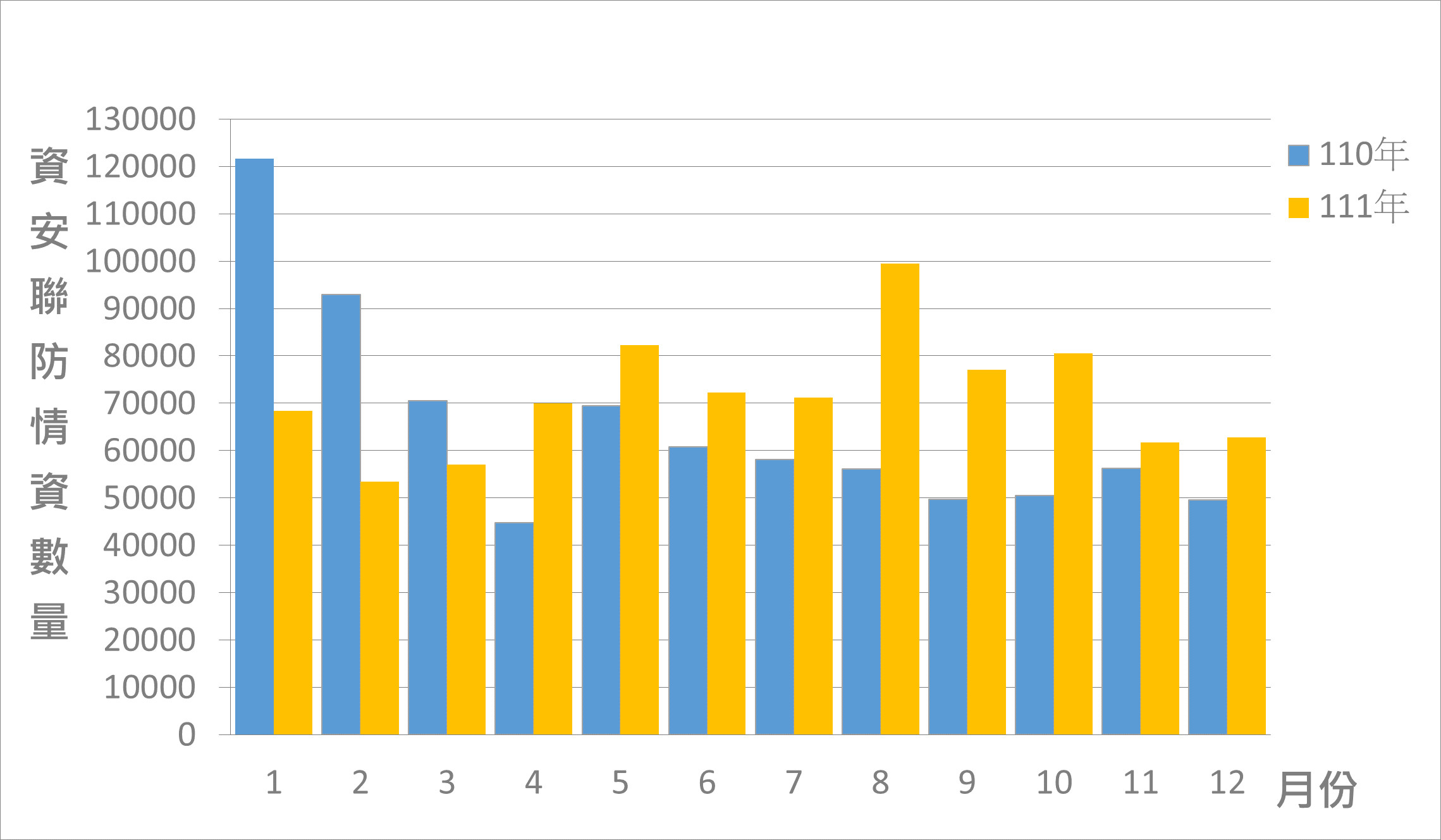 圖1 資安聯防監控資安監控情資統計
