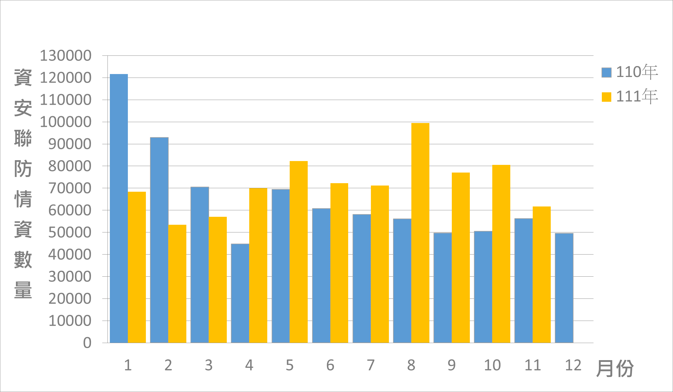 圖1 資安聯防監控資安監控情資統計