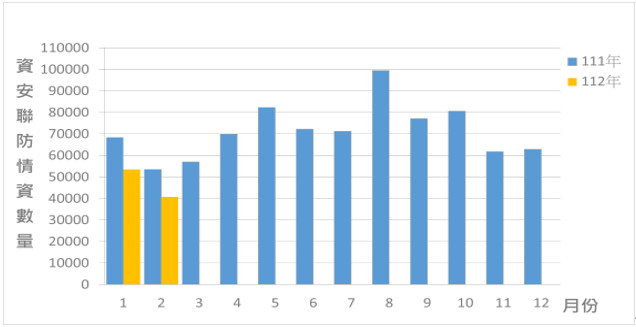 圖1 資安聯防監控資安監控情資統計
