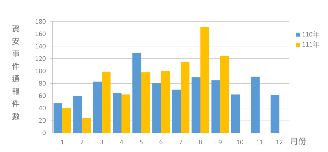 圖2 資安事件通報統計