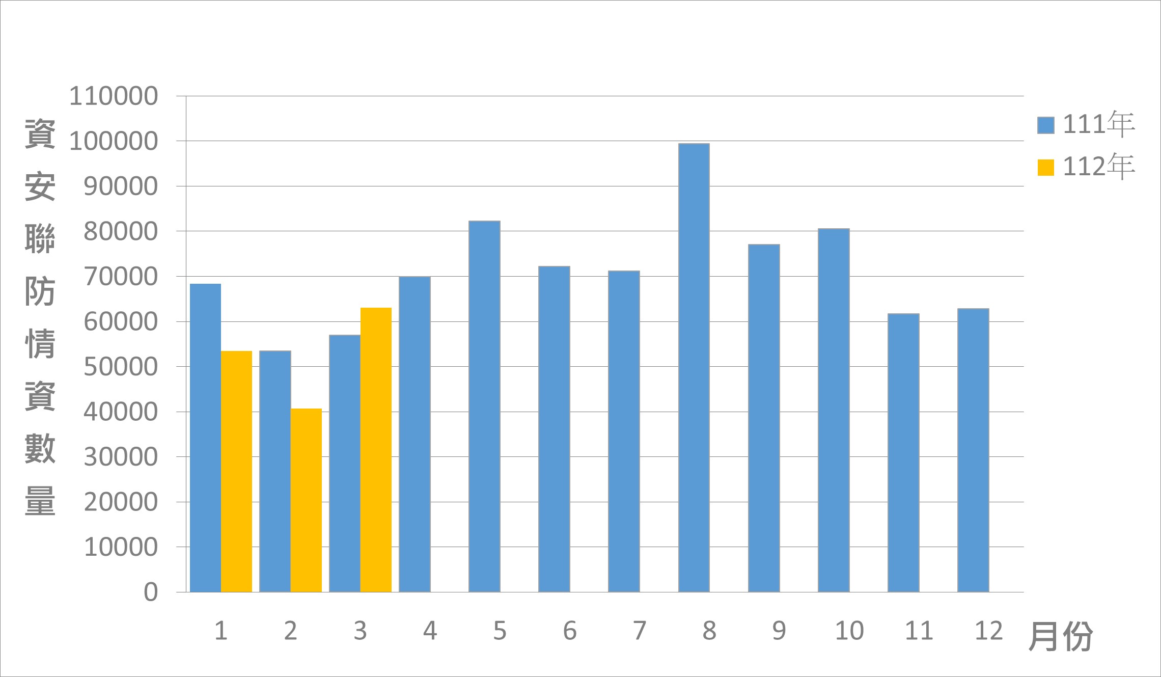 圖1 資安聯防監控資安監控情資統計
