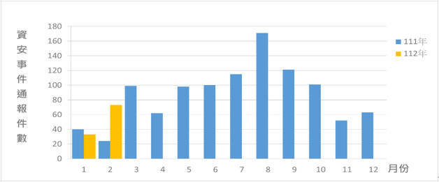圖2 資安事件通報統計