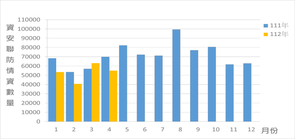 圖1 資安聯防監控資安監控情資統計
