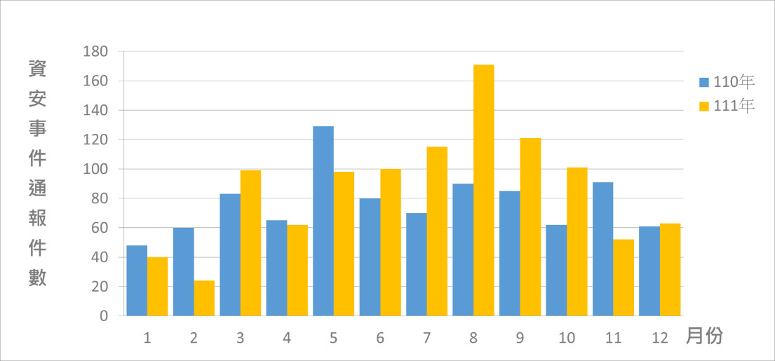 圖2 資安事件通報統計