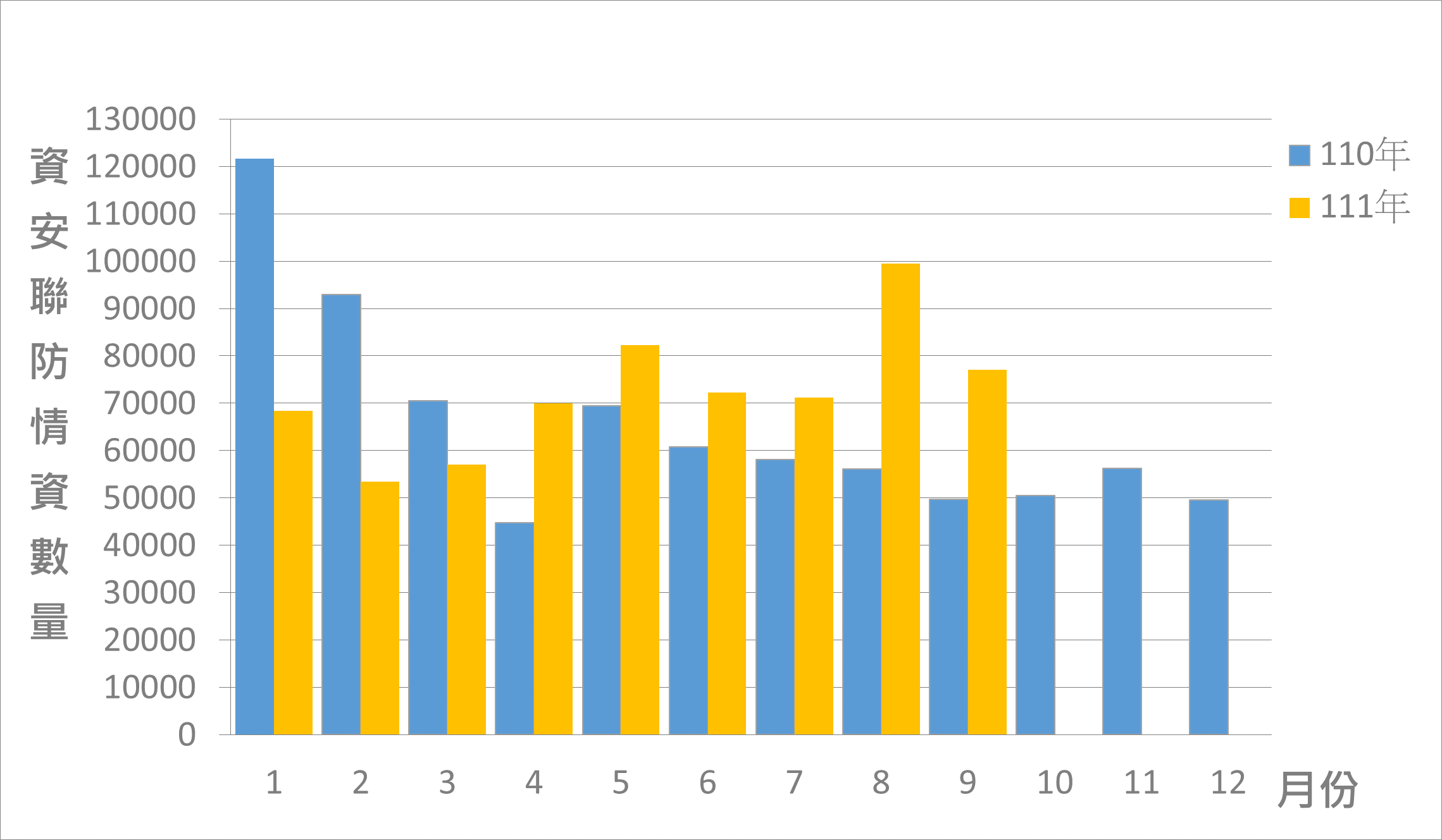 圖1 資安聯防監控資安監控情資統計