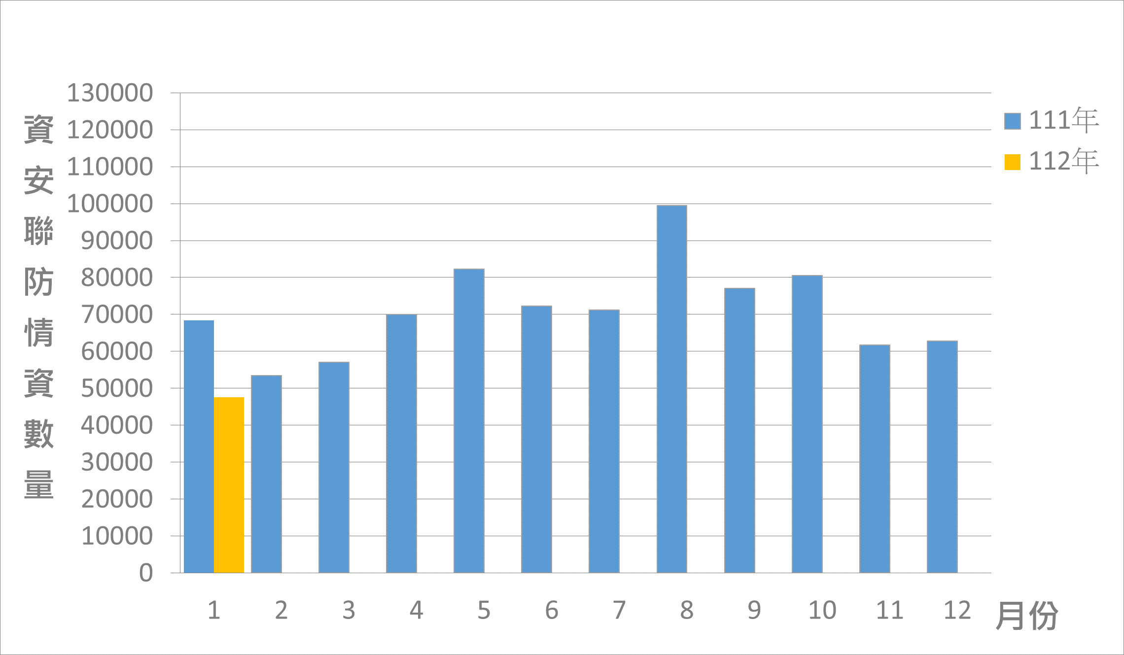 圖1 資安聯防監控資安監控情資統計