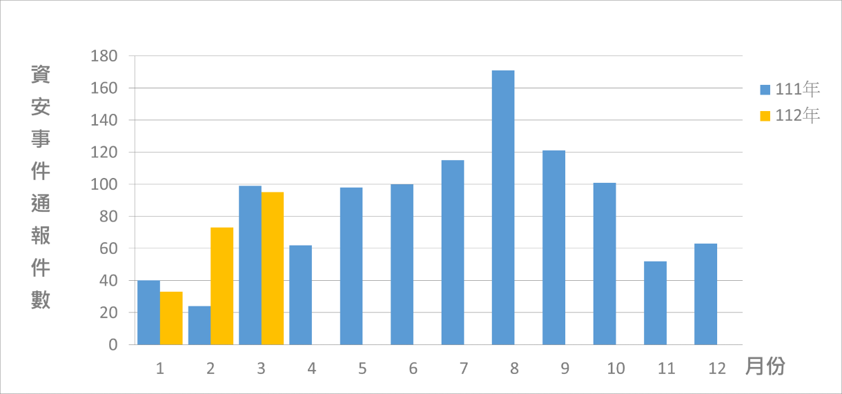圖2 資安事件通報統計