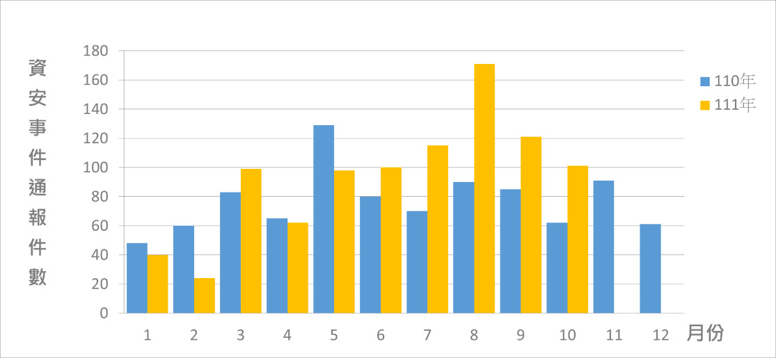 圖2 資安事件通報統計