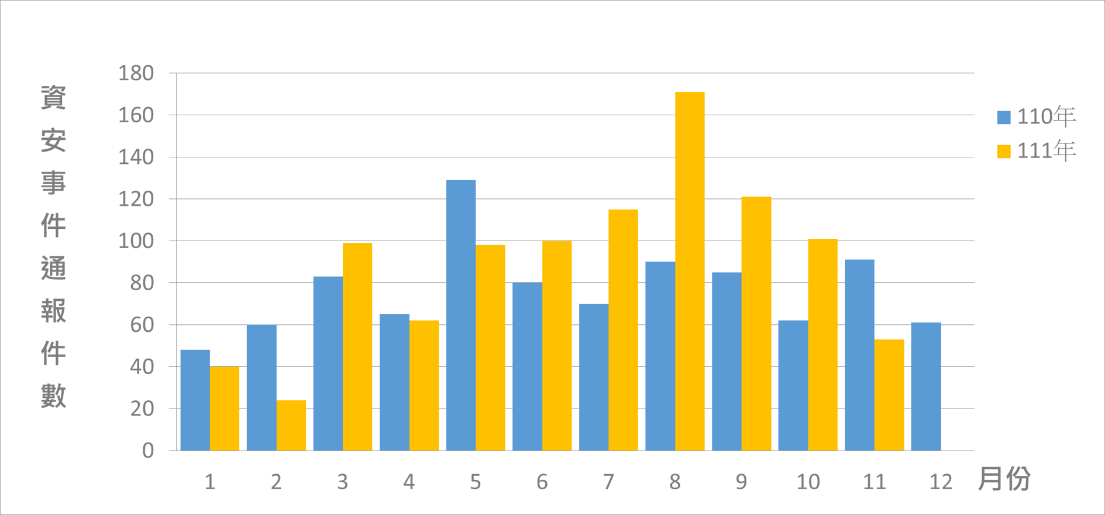 圖2 資安事件通報統計