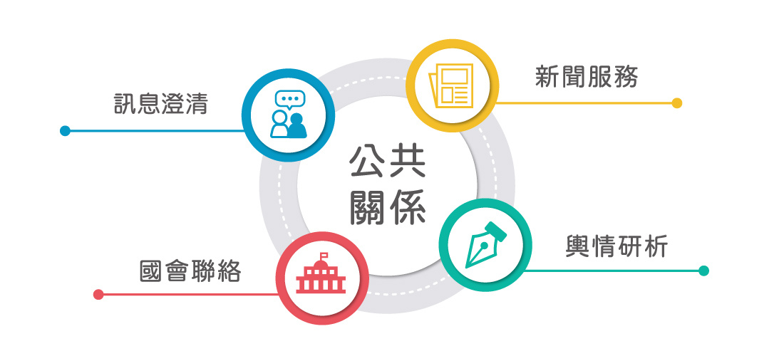 公共關係與國會聯絡