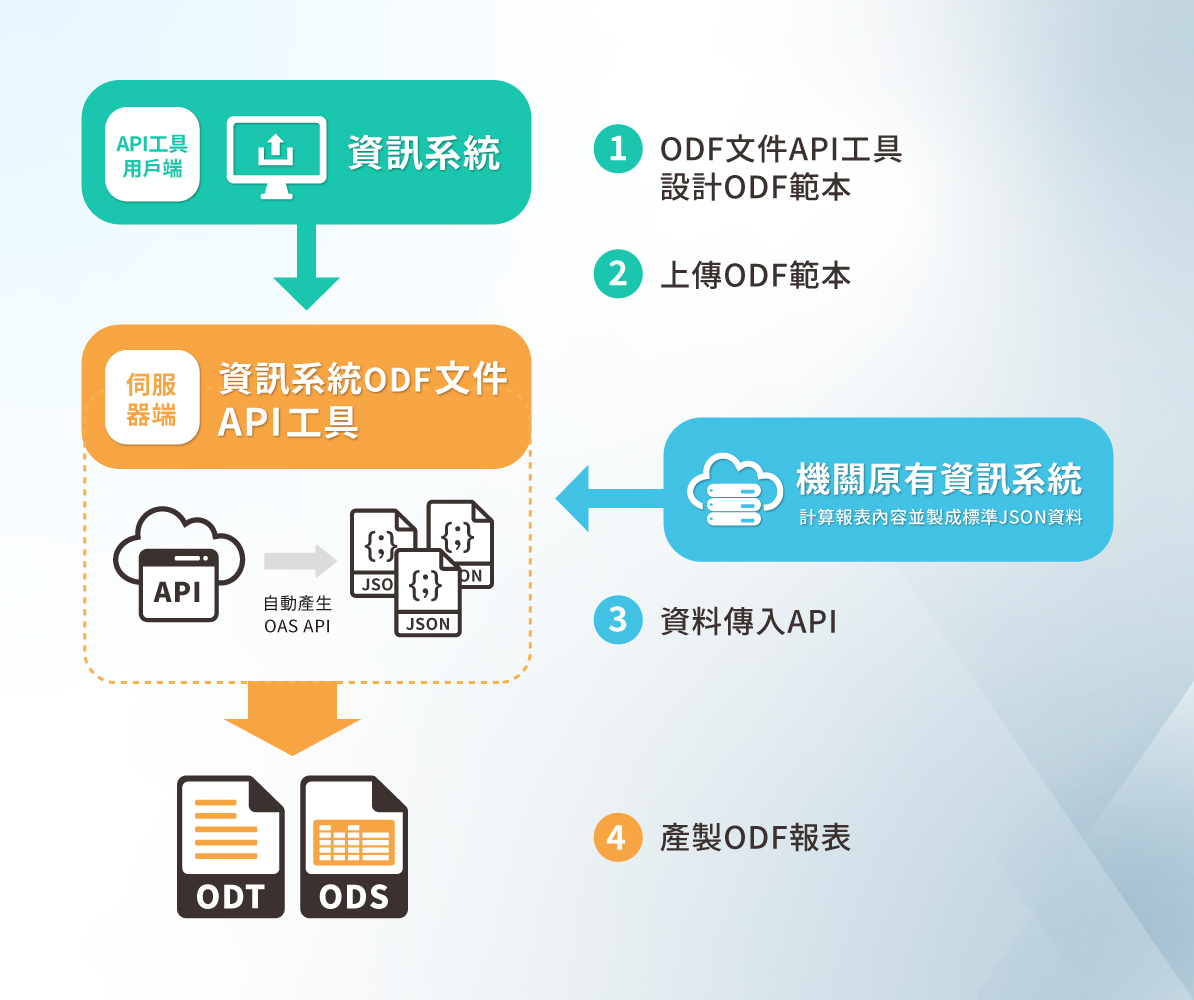ODF文件作業流程